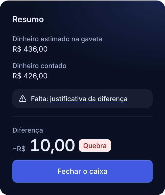 Resumo do fechamento do caixa: o dinheiro estimado na gaveta, o dinheiro contado, o aviso de que falta a justificativa da diferença e a diferença de R$ 10,00 a menos, marcada como quebra, acima do botão Fechar o caixa.