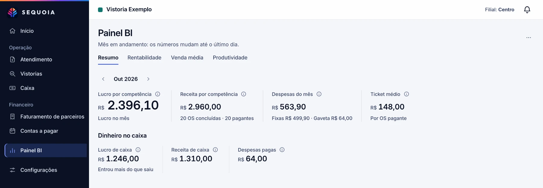 Painel do mês: o lucro por competência em destaque, a receita, as despesas e o ticket médio, e o dinheiro no caixa do mês, cada número com o que ele soma logo abaixo.